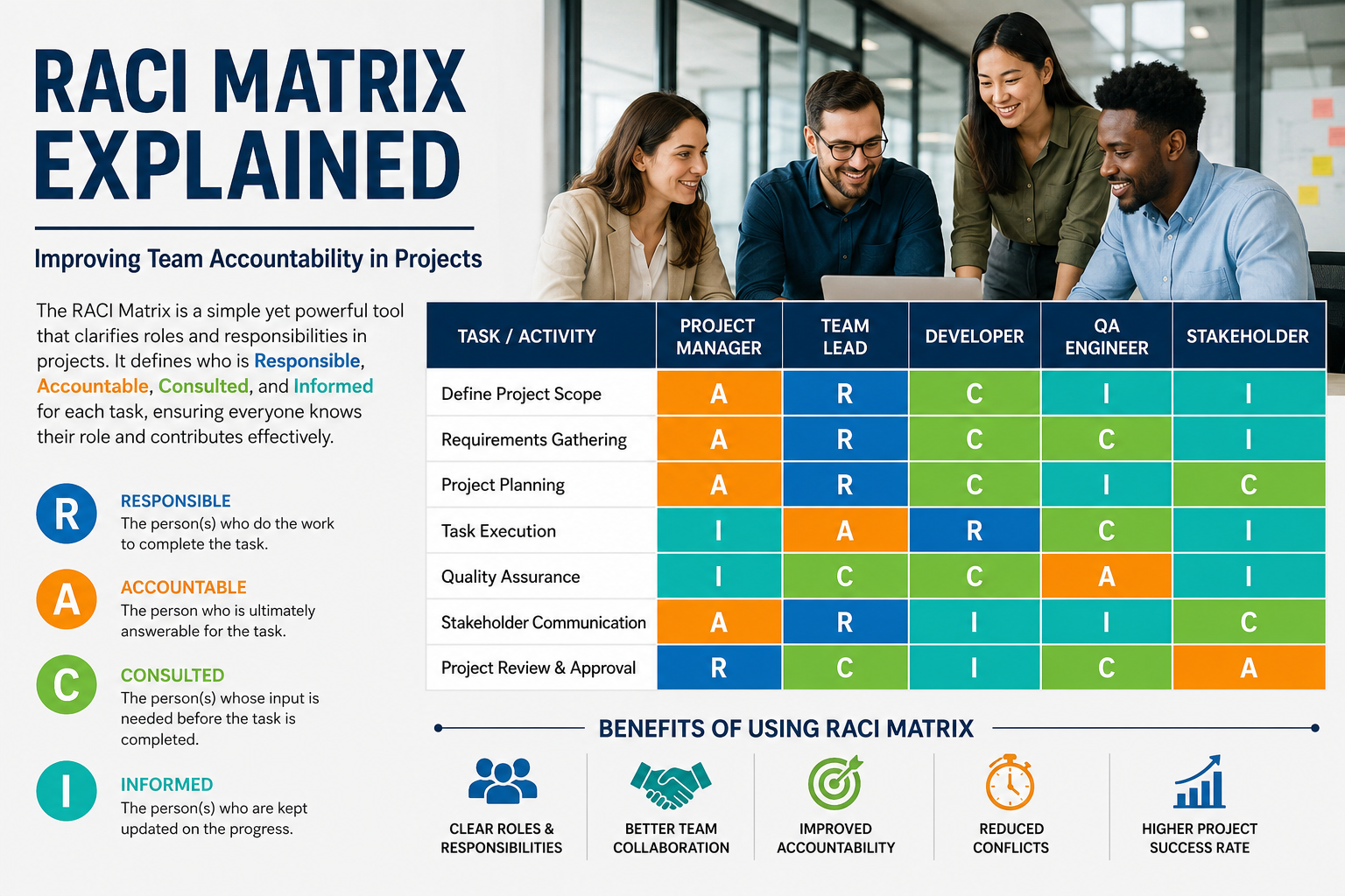 RACI Matrix Explained: Improving Team Accountability in Projects